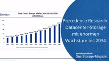 Precedence: Datacenter-Storage mit enormen Wachstum bis 2034